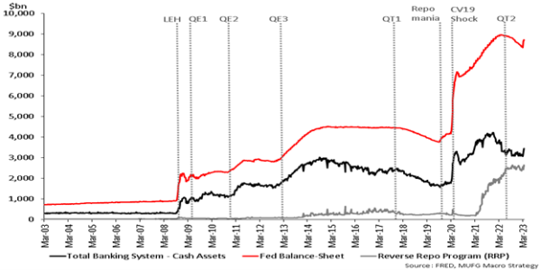 The evolution of the Fed’s balance-sheet and other general liquidity dynamics