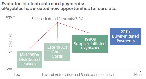 Graph of electronic card payments