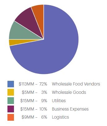 MUFG Commercial Card Program, Meet Spend Goals, Cover Procurement Expenses