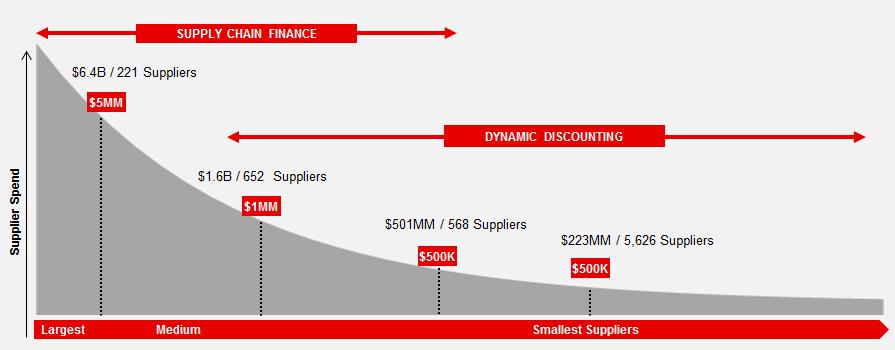 Discounted supply chain solutions