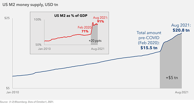 Graph: US M2 money supply, USD tn