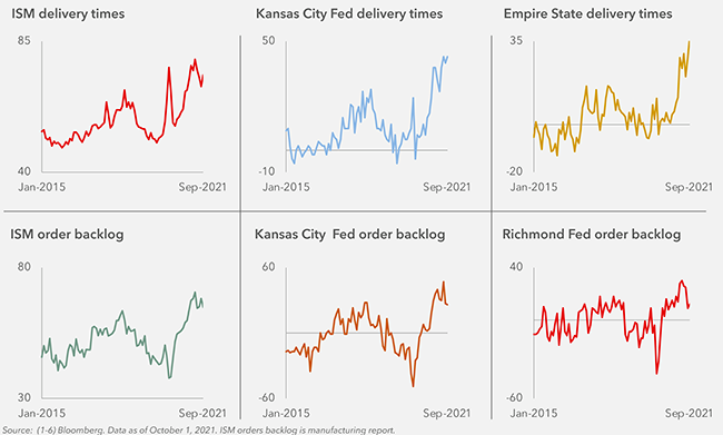 Supply chain metrics indicate longer delivery times and elevated backlogs