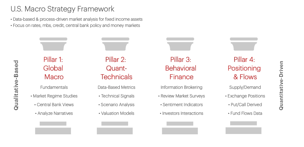 U.S. Macro Strategy Framework
