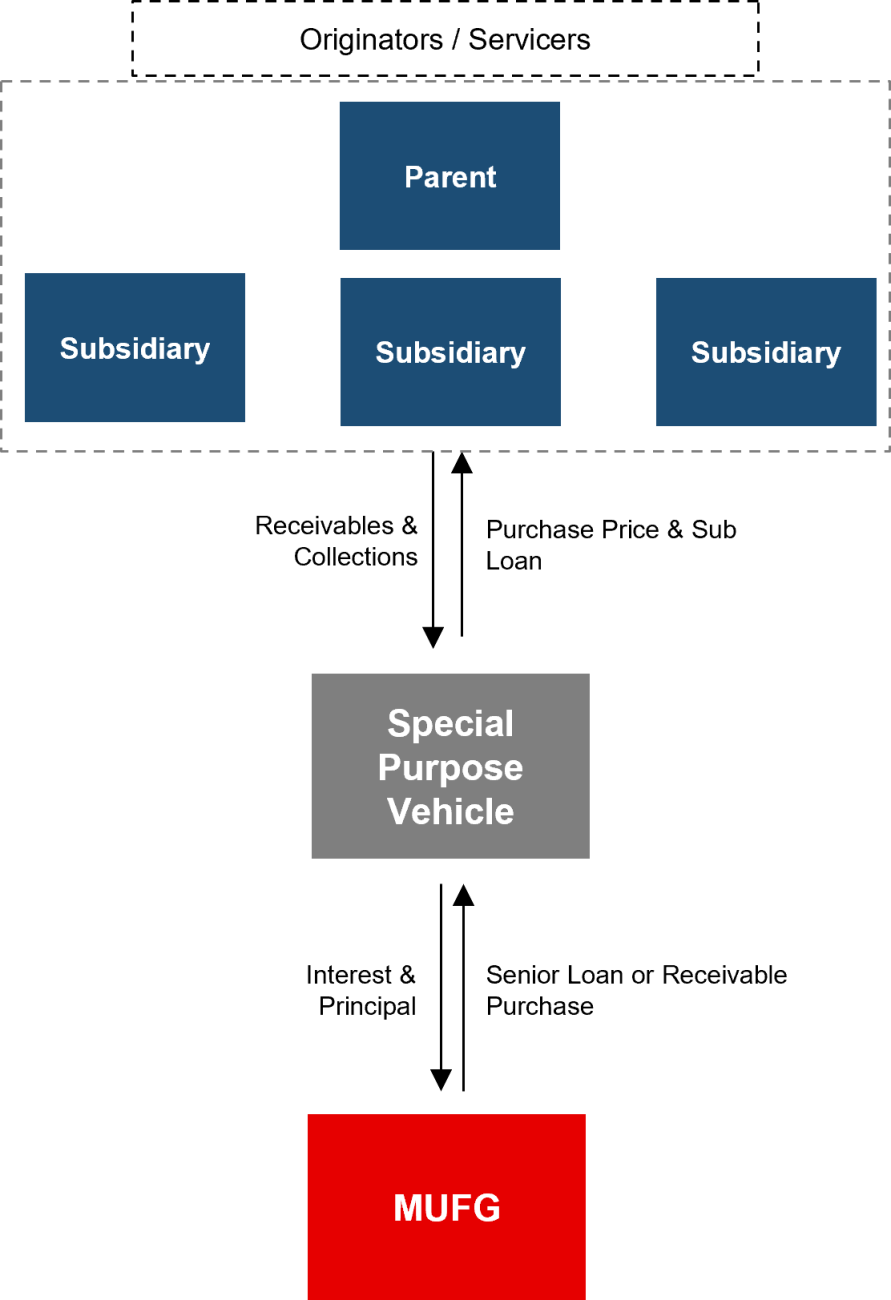 Special Purpose Vehicle flow chart