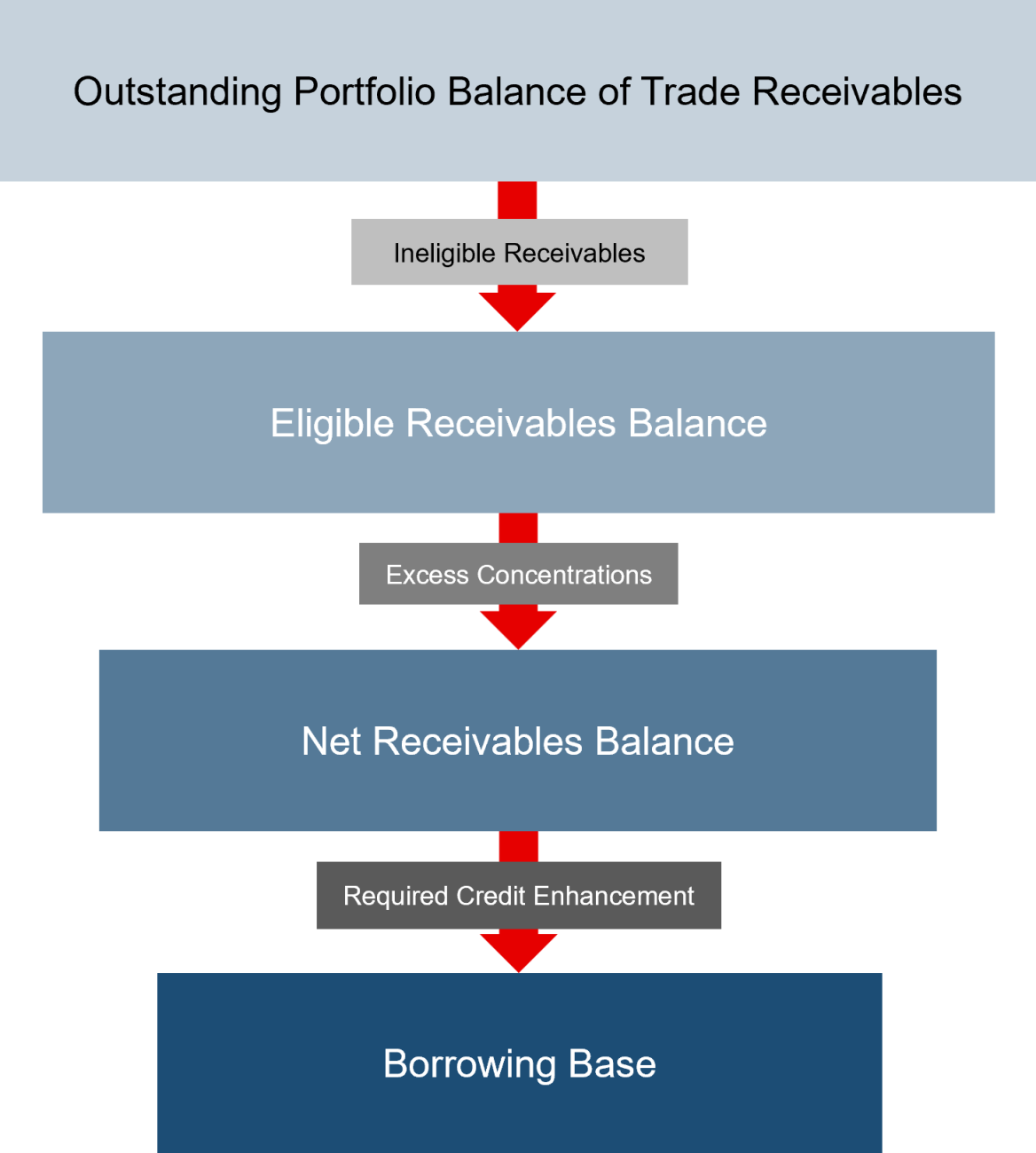 Step by step process flow chart